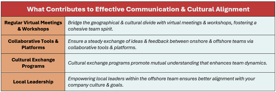 What contributes to effective communication and cultural alignment: (1) Regular Virtual Meetings & Workshops: Bridge the geographical & cultural divide with virtual meetings & workshops, fostering a cohesive team spirit, (2) Collaborative Tools & Platforms: Ensure a steady exchange of ideas & feedback between onshore & offshore teams via collaborative tools & platforms, (3) Cultural Exchange Programs: Cultural exchange programs promote mutual understanding that enhances team dynamics, and (4) Local Leadership: Empowering local leaders within the offshore team ensures better alignment with your company culture & goals.