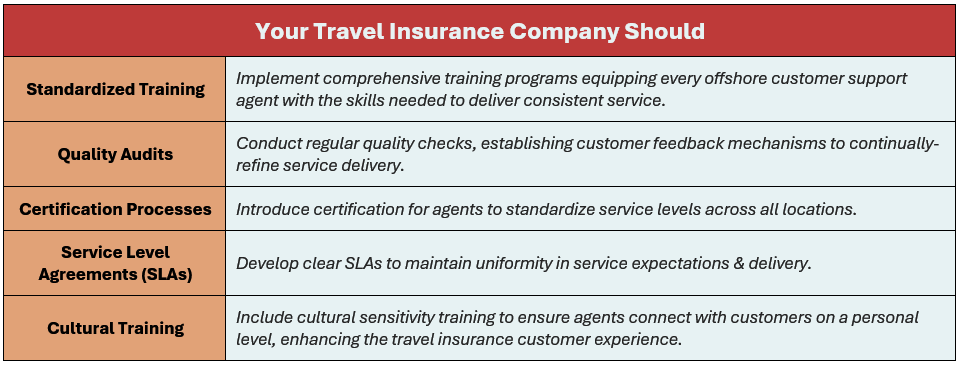 Your travel insurance company should: (1) Standardized Training: Implement comprehensive training programs equipping every offshore customer support agent with the skills needed to deliver consistent service, (2) Quality Audits: Conduct regular quality checks, establishing customer feedback mechanisms to continually-refine service delivery, (3) Certification Processes: Introduce certification for agents to standardize service levels across all locations, (4) Service Level Agreements (SLAs): Develop clear SLAs to maintain uniformity in service expectations & delivery, and (5) Cultural Training: Include cultural sensitivity training to ensure agents connect with customers on a personal level, enhancing the travel insurance customer experience. 
