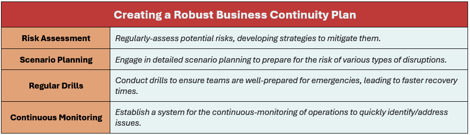 Creating a robust business continuity plan involves: (1) Risk Assessment: Regularly-assess potential risks, developing strategies to mitigate them, (2) Scenario Planning: Engage in detailed scenario planning to prepare for the risk of various types of disruptions, (3) Regular Drills: Conduct drills to ensure teams are well-prepared for emergencies, leading to faster recovery times, and (4) Continuous Monitoring: Establish a system for the continuous-monitoring of operations to quickly identify/address issues.