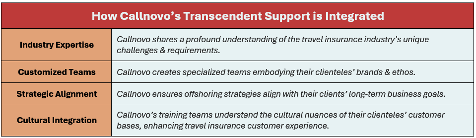Callnovo's transcendent support is integrated in the following ways: (1) Industry Expertise: Callnovo shares a profound understanding of the travel insurance industry’s unique challenges & requirements, (2) Customized Teams: Callnovo creates specialized teams embodying their clienteles’ brands & ethos, (3) Strategic Alignment: Callnovo ensures offshoring strategies align with their clients’ long-term business goals, and (4) Cultural Integration: Callnovo’s training teams understand the cultural nuances of their clienteles’ customer bases, enhancing travel insurance customer experience.
