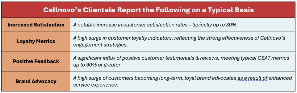 Callnovo’s clientele report the following on a typical basis: (1) Increased Satisfaction: A notable increase in customer satisfaction rates – typically up to 30%, (2) Loyalty Metrics: A high surge in customer loyalty indicators, reflecting the strong effectiveness of Callnovo’s engagement strategies, (3) Positive Feedback: A significant influx of positive customer testimonials & reviews, meeting typical CSAT metrics up to 90% or greater, and (4) Brand Advocacy: A high surge of customers becoming long-term, loyal brand advocates as a result of enhanced service experience.