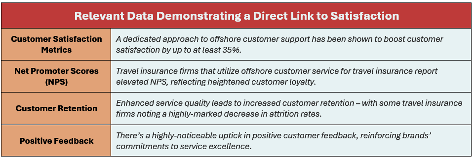 Here's data demonstrating a direct link to satisfaction: (1) Customer Satisfaction Metrics: A dedicated approach to offshore customer support has been shown to boost customer satisfaction by up to at least 35%, (2) Net Promoter Scores (NPS): Travel insurance firms that utilize offshore customer service for travel insurance report elevated NPS, reflecting heightened customer loyalty, (3) Customer Retention: Enhanced service quality leads to increased customer retention – with some travel insurance  firms noting a highly-marked decrease in attrition rates, and (4) Positive Feedback: There’s a highly-noticeable uptick in positive customer feedback, reinforcing brands’ commitments to service excellence.