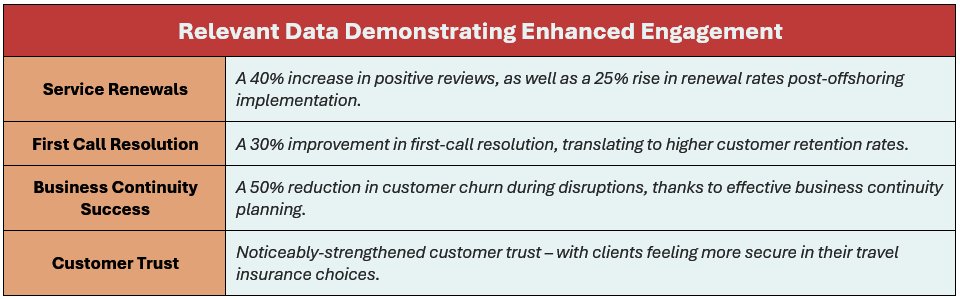Here's data demonstrating enhanced engagement: (1) Service Renewals: A 40% increase in positive reviews, as well as a 25% rise in renewal rates post-offshoring implementation, (2) First Call Resolution: A 30% improvement in first-call resolution, translating to higher customer retention rates, (3) Business Continuity Success: A 50% reduction in customer churn during disruptions, thanks to effective business continuity planning, and (4) Customer Trust: Noticeably-strengthened customer trust – with clients feeling more secure in their travel insurance choices.
