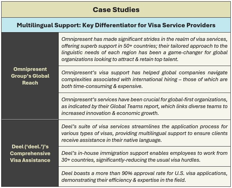 Case Studies - Multilingual Service: Key Differentiator for Providers of Visa Services: (1) Omnipresent has made significant strides in the realm of visa services, offering superb support in 50+ countries; their tailored approach to the linguistic needs of each region has been a game-changer for global organizations looking to attract & retain top talent, (2) Omnipresent’s visa support has helped global companies navigate complexities associated with international hiring – those of which are both time-consuming & expensive, (3) Omnipresent’s services have been crucial for global-first organizations, as indicated by their Global Teams report, which links diverse teams to increased innovation & economic growth, (4) Deel’s suite of visa services streamlines the application process for various types of visas, providing multilingual support to ensure clients receive assistance in their native language, (5) Deel’s in-house immigration support enables employees to work from 30+ countries, significantly-reducing the usual visa hurdles, and (6) Deel boasts a more than 90% approval rate for U.S. visa applications, demonstrating their efficiency & expertise in the field.
