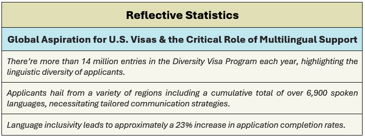 Reflective Statistics - Global Aspiration for U.S. Visas & the Critical Role of Multilingual Support: (1) there’re more than 14 million entries in the Diversity Visa Program each year, highlighting the linguistic diversity of applicants, (2) applicants hail from a variety of regions including a cumulative total of over 6,900 spoken languages, necessitating tailored communication strategies, and (3)  language inclusivity leads to approximately a 23% increase in application completion rates.
