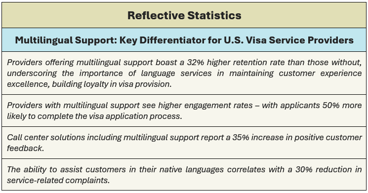 Reflective Statistics - Multilingual Service: Key Differentiator for U.S. Visa Services Providers: (1) providers offering multilingual support boast a 32% higher retention rate than those without, underscoring the importance of language services in maintaining CX excellence, building loyalty in visa provision, (2) providers with multilingual services see higher engagement rates – with applicants 50% more likely to complete the visa app. process, (3) call center solutions including multilingual service report a 35% increase in positive customer feedback, and (4) the ability to assist customers in their native languages correlates with a 30% reduction in service-related complaints.
