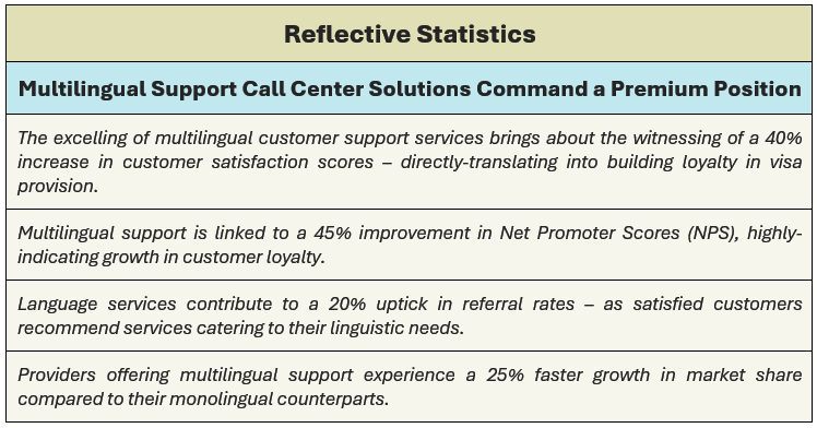 Reflective Statistics - Multilingual Service Call Center Solutions Command a Premium Position: (1) the excelling of multilingual support services brings about the witnessing of a 40% increase in customer satisfaction scores – directly-translating into building loyalty in visa provision, (2) multilingual support is linked to a 45% improvement in Net Promoter Scores (NPS), highly-indicating growth in customer loyalty, (3) language services contribute to a 20% uptick in referral rates – as satisfied customers recommend services catering to their linguistic needs, and (4) providers offering multilingual service experience a 25% faster growth in market share compared to their monolingual counterparts.