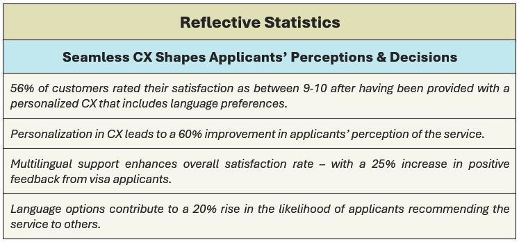 Reflective Statistics - Seamless CX Shapes Applicants’ Perceptions & Decisions: (1) 56% of customers rated their satisfaction as between 9-10 after having been provided with a personalized CX that includes language preferences, (2) personalization in CX leads to a 60% improvement in applicants’ perception of the service, (3) multilingual support enhances overall satisfaction rate – with a 25% increase in positive feedback from visa applicants, and (4) language options contribute to a 20% rise in the likelihood of applicants recommending the service to others.