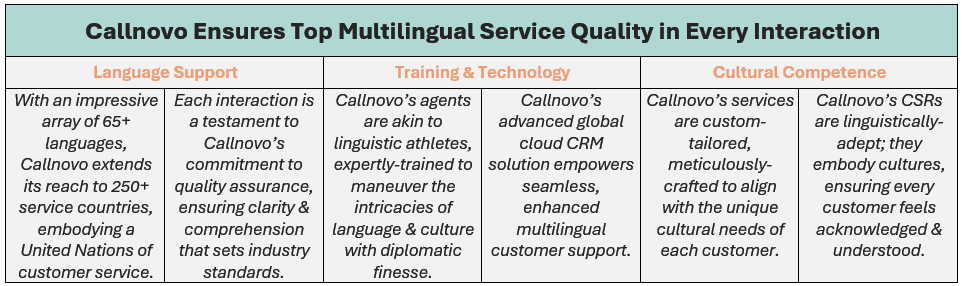Callnovo Contact Center ensures top multilingual service quality in every interaction by offering native language support, advanced training & technology, and high level cultural competence; specifics of Callnovo's top multilingual services for the enhancement of service quality are demonstrated as follows: (1) with an impressive array of 65+ languages, Callnovo extends its reach to 250+ service countries, embodying a United Nations of customer service, (2) each interaction is a testament to Callnovo’s commitment to quality assurance, ensuring clarity & comprehension that sets industry standards, (3) Callnovo’s agents are akin to linguistic athletes, expertly-trained to maneuver the intricacies of language & culture with diplomatic finesse (4) Callnovo’s advanced global cloud CRM solution empowers seamless, enhanced multilingual customer support, (5) Callnovo’s services are custom-tailored, meticulously-crafted to align with the unique cultural needs of each customer, and (6) Callnovo’s CSRs are linguistically-adept; they embody cultures, ensuring every customer feels acknowledged & understood.