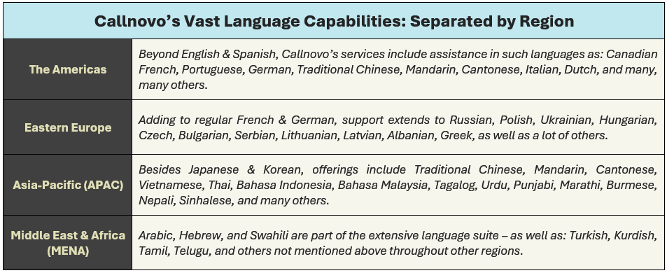 Callnovo’s Vast Language Capabilities (Separated by Region): (1) The Americas - Beyond English & Spanish, Callnovo’s services include assistance in such languages as: Canadian French, Portuguese, German, Traditional Chinese, Mandarin, Cantonese, Italian, Dutch, and many, many others, (2) Eastern Europe - Adding to regular French & German, support extends to Russian, Polish, Ukrainian, Hungarian, Czech, Bulgarian, Serbian, Lithuanian, Latvian, Albanian, Greek, as well as a lot of others, (3) Asia-Pacific (APAC) - Besides Japanese & Korean, offerings include Traditional Chinese, Mandarin, Cantonese, Vietnamese, Thai, Bahasa Indonesia, Bahasa Malaysia, Tagalog, Urdu, Punjabi, Marathi, Burmese, Nepali, Sinhalese, and many others, and (4) Middle East & Africa (MENA) - Arabic, Hebrew, and Swahili are part of the extensive language suite – as well as: Turkish, Kurdish, Tamil, Telugu, and others not mentioned above throughout other regions.