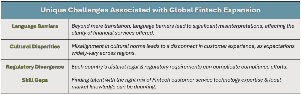 Unique Challenges Associated with Global Fintech Expansion: (1) Language Barriers - Beyond mere translation, language barriers lead to significant misinterpretations, affecting the clarity of financial services offered, (2) Cultural Disparities - Misalignment in cultural norms leads to a disconnect in customer experience, as expectations widely-vary across regions, (3) Regulatory Divergence - Each country’s distinct legal & regulatory requirements can complicate compliance efforts, and (4) Skill Gaps - Finding talent with the right mix of Fintech customer service technology expertise & local market knowledge can be daunting.