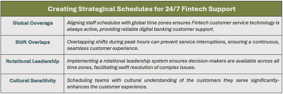 Creating Strategical Schedules for 24/7 Fintech Support: (1) Global Coverage - Aligning staff schedules with global time zones ensures Fintech customer service technology is always active, providing reliable digital banking customer support, (2) Shift Overlaps - Overlapping shifts during peak hours can prevent service interruptions, ensuring a continuous, seamless customer experience, (3) Rotational Leadership - Implementing a rotational leadership system ensures decision-makers are available across all time zones, facilitating swift resolution of complex issues, and (4) Cultural Sensitivity - Scheduling teams with cultural understanding of the customers they serve significantly-enhances the customer experience.