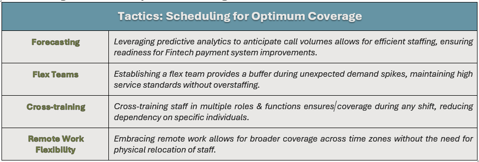 Tactics (Scheduling for Optimum Coverage): (1) Forecasting - Leveraging predictive analytics to anticipate call volumes allows for efficient staffing, ensuring readiness for Fintech payment system improvements, (2) Flex Teams - Establishing a flex team provides a buffer during unexpected demand spikes, maintaining high service standards without overstaffing, (3) Cross-training - Cross-training staff in multiple roles & functions ensures coverage during any shift, reducing dependency on specific individuals, and (4) Remote Work - Flexibility	Embracing remote work allows for broader coverage across time zones without the need for physical relocation of staff.