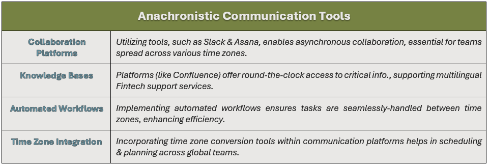 Anachronistic Communication Tools: (1) Collaboration Platforms - Utilizing tools, such as Slack & Asana, enables asynchronous collaboration, essential for teams spread across various time zones, (2) Knowledge Bases - Platforms (like Confluence) offer round-the-clock access to critical info., supporting multilingual Fintech support services, (3) Automated Workflows - Implementing automated workflows ensures tasks are seamlessly-handled between time zones, enhancing efficiency, and (4) Time Zone Integration - Incorporating time zone conversion tools within communication platforms helps in scheduling & planning across global teams.