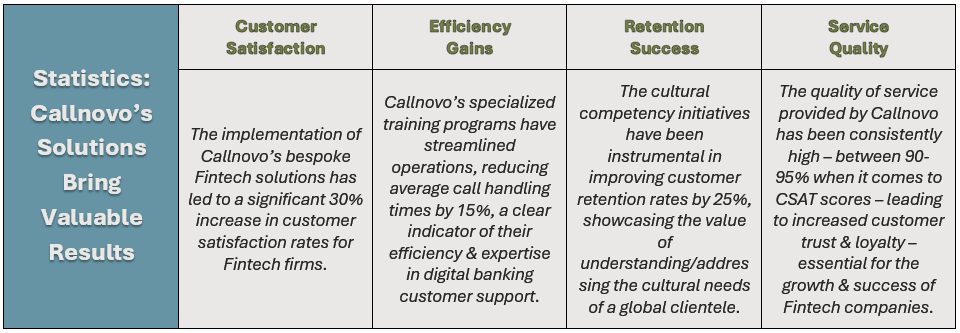Statistics - Callnovo’s Solutions Bring Valuable Results: (1) Customer Satisfaction - The implementation of Callnovo’s bespoke Fintech solutions has led to a significant 30% increase in customer satisfaction rates for Fintech firms, (2) Efficiency 
Gains - Callnovo’s specialized training programs have streamlined operations, reducing average call handling times by 15%, a clear indicator of their efficiency & expertise in digital banking customer support, (3) Retention 
Success - The cultural competency initiatives have been instrumental in improving customer retention rates by 25%, showcasing the value of understanding/addressing the cultural needs of a global clientele, and (4) Service 
Quality - The quality of service provided by Callnovo has been consistently high – between 90-95% when it comes to CSAT scores – leading to increased customer trust & loyalty – essential for the growth & success of Fintech companies.