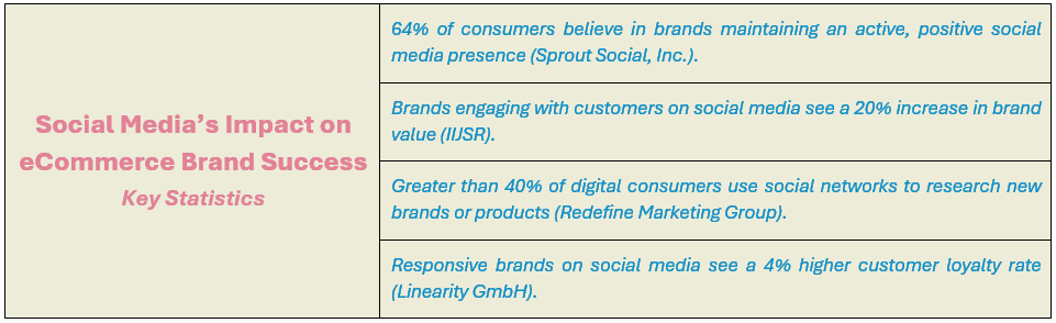 Social Media’s Impact on eCommerce Brand Success - Key Statistics: (1) 64% of consumers believe in brands maintaining an active, positive social media presence (Sprout Social, Inc.), (2) Brands engaging with customers on social media see a 20% increase in brand value (IIJSR), (3) Greater than 40% of digital consumers use social networks to research new brands or products (Redefine Marketing Group), and (4) Responsive brands on social media see a 4% higher customer loyalty rate (Linearity GmbH).