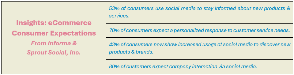 Insights: eCommerce Consumer Expectations - From Informa & 
Sprout Social, Inc.: (1) 53% of consumers use social media to stay informed about new products & services, (2) 70% of consumers expect a personalized response to customer service needs, (3) 43% of consumers now show increased usage of social media to discover new products & brands, and (4) 80% of customers expect company interaction via social media.