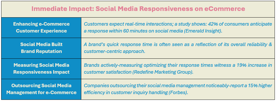 Immediate Impact: Social Media Responsiveness on eCommerce - (1) Enhancing e-Commerce Customer Experience: Customers expect real-time interactions; a study shows: 42% of consumers anticipate a response within 60 minutes on social media (Emerald Insight), (2) Social Media Built Brand Reputation: A brand’s quick response time is often seen as a reflection of its overall reliability & customer-centric approach, (3) Measuring Social Media Responsiveness Impact: Brands actively-measuring optimizing their response times witness a 19% increase in customer satisfaction (Redefine Marketing Group), and (4) Outsourcing Social Media Management for e-Commerce: Companies outsourcing their social media management noticeably-report a 15% higher efficiency in customer inquiry handling (Forbes).