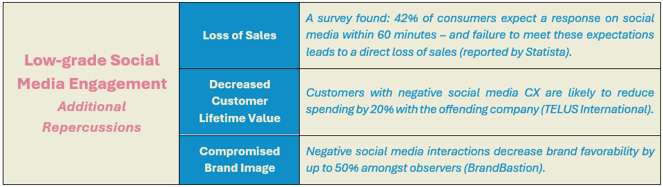 Low-grade Social Media Engagement - Additional Repercussions: (1) Loss of Sales - A survey found: 42% of consumers expect a response on social media within 60 minutes – and failure to meet these expectations leads to a direct loss of sales (reported by Statista), (2) Decreased Customer 
Lifetime Value - Customers with negative social media CX are likely to reduce spending by 20% with the offending company (TELUS International), and (3) 	Compromised Brand Image - Negative social media interactions decrease brand favorability by up to 50% amongst observers (BrandBastion).