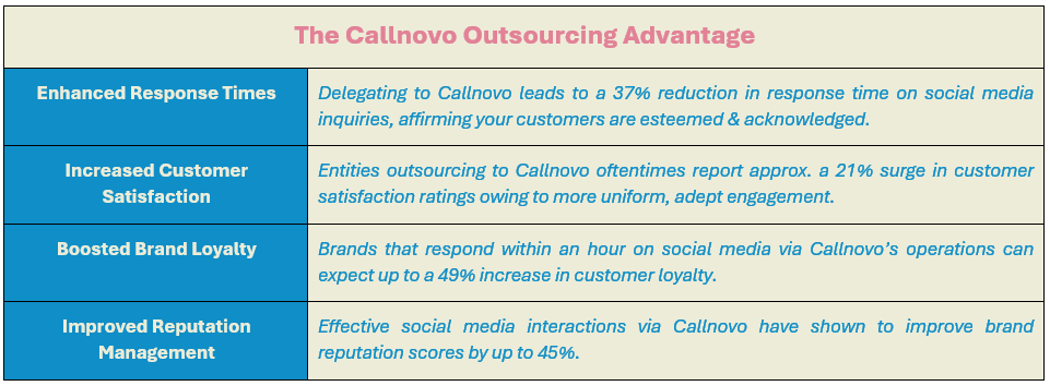The Callnovo Outsourcing Advantage: (1) Enhanced Response Times - Delegating to Callnovo leads to a 37% reduction in response time on social media inquiries, affirming your customers are esteemed & acknowledged, (2) Increased Customer Satisfaction - Entities outsourcing to Callnovo oftentimes report approx. a 21% surge in customer satisfaction ratings owing to more uniform, adept engagement, (3) Boosted Brand Loyalty - Brands that respond within an hour on social media via Callnovo’s operations can expect up to a 49% increase in customer loyalty, and (4) Improved Reputation Management - Effective social media interactions via Callnovo have shown to improve brand reputation scores by up to 45%.