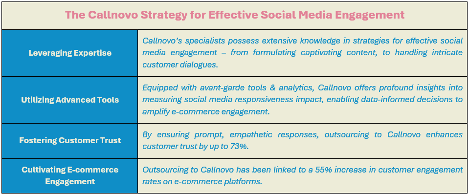 The Callnovo Strategy for Effective Social Media Engagement: (1) Leveraging Expertise - Callnovo’s specialists possess extensive knowledge in strategies for effective social media engagement – from formulating captivating content, to handling intricate customer dialogues, (2) Utilizing Advanced Tools - Equipped with avant-garde tools & analytics, Callnovo offers profound insights into measuring social media responsiveness impact, enabling data-informed decisions to amplify e-commerce engagement, (3) Fostering Customer Trust - By ensuring prompt, empathetic responses, outsourcing to Callnovo enhances customer trust by up to 73%, and (4) Cultivating E-commerce Engagement - Outsourcing to Callnovo has been linked to a 55% increase in customer engagement rates on e-commerce platforms.