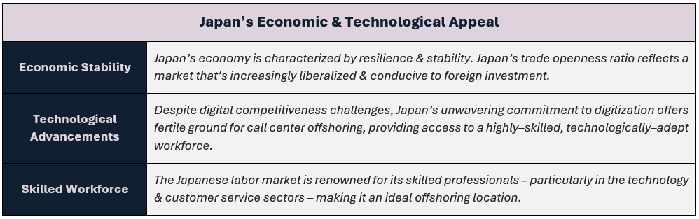Japan’s Economic & Technological Appeal: (1) Economic Stability - Japan’s economy is characterized by resilience & stability. Japan’s trade openness ratio reflects a market that’s increasingly liberalized & conducive to foreign investment, (2) Technological Advancements - Despite digital competitiveness challenges, Japan’s unwavering commitment to digitization offers fertile ground for call center offshoring, providing access to a highly–skilled, technologically–adept workforce, and (3) Skilled Workforce - The Japanese labor market is renowned for its skilled professionals – particularly in the technology & customer service sectors – making it an ideal offshoring location.