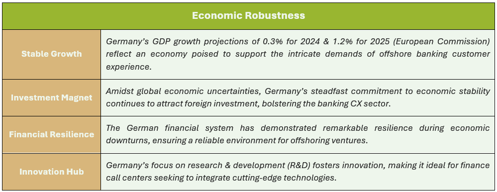 Economic Robustness: (1) Stable Growth - Germany’s GDP growth projections of 0.3% for 2024 & 1.2% for 2025 (European Commission) reflect an economy poised to support the intricate demands of offshore banking customer experience, (2) Investment Magnet - Amidst global economic uncertainties, Germany’s steadfast commitment to economic stability continues to attract foreign investment, bolstering the banking customer experience sector, (3) Financial Resilience - The German financial system has demonstrated remarkable resilience during economic downturns, ensuring a reliable environment for offshoring ventures, and (4) Innovation Hub - Germany’s focus on research & development (R&D) fosters innovation, making it ideal for finance call centers seeking to integrate cutting-edge technologies.