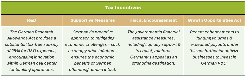 Tax Incentives: (1) R&D - The German Research Allowance Act provides a substantial tax-free subsidy of 25% for R&D expenses, encouraging innovation within German call center for banking operations, (2) Supportive Measures - Germany’s proactive approach to mitigating economic challenges – such as energy price inflation – ensures the economic benefits of German offshoring remain intact, (3) Fiscal Encouragement - The government’s financial assistance measures, including liquidity support & tax relief, reinforce Germany’s appeal as an offshoring destination, and (4) Growth Opportunities Act - Recent enhancements to funding volumes & expedited payouts under this act further incentivize businesses to invest in German R&D.