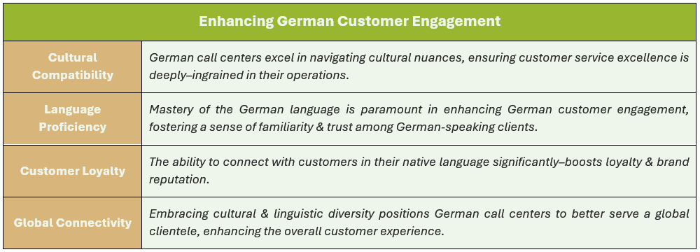 Enhancing German Customer Engagement: (1) Cultural Compatibility - German call centers excel in navigating cultural nuances, ensuring customer service excellence is deeply–ingrained in their operations, (2) Language Proficiency - Mastery of the German language is paramount in enhancing German customer engagement, fostering a sense of familiarity & trust among German-speaking clients, (3) Customer Loyalty - The ability to connect with customers in their native language significantly–boosts loyalty & brand reputation, and (4) Global Connectivity - Embracing cultural & linguistic diversity positions German call centers to better serve a global clientele, enhancing the overall customer experience.