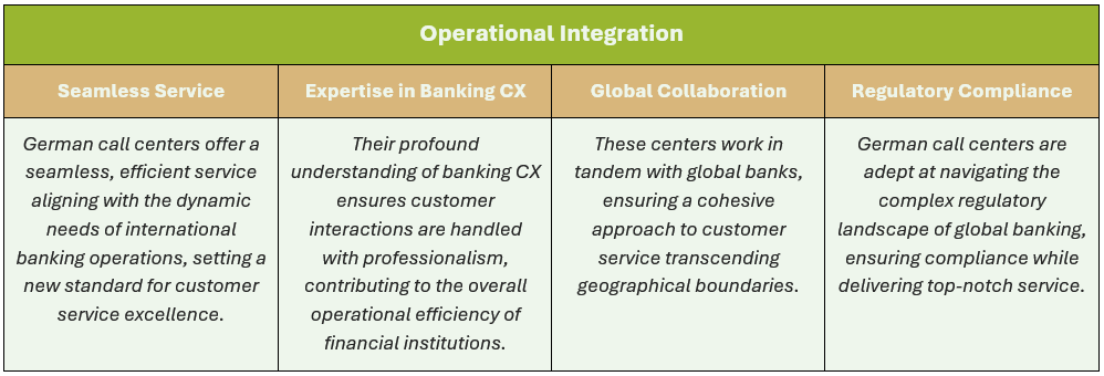 Operational Integration: (1) Seamless Service - German call centers offer a seamless, efficient service aligning with the dynamic needs of international banking operations, setting a new standard for customer service excellence, (2) Expertise in Banking CX - Their profound understanding of banking CX ensures customer interactions are handled with professionalism, contributing to the overall operational efficiency of financial institutions, (3) Global Collaboration - These centers work in tandem with global banks, ensuring a cohesive approach to customer service transcending geographical boundaries, and (4) Regulatory Compliance - German call centers are adept at navigating the complex regulatory landscape of global banking, ensuring compliance while delivering top-notch service.