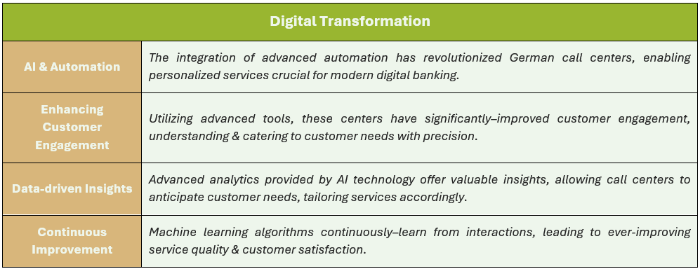 Digital Transformation: (1) AI & Automation - The integration of advanced automation has revolutionized German call centers, enabling personalized services crucial for modern digital banking, (2) Enhancing Customer Engagement - Utilizing advanced tools, these centers have significantly–improved customer engagement, understanding & catering to customer needs with precision, (3) Data-driven Insights - Advanced analytics provided by AI technology offer valuable insights, allowing call centers to anticipate customer needs, tailoring services accordingly, and (4) Continuous Improvement - Machine learning algorithms continuously–learn from interactions, leading to ever-improving service quality & customer satisfaction.