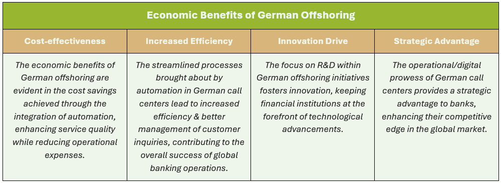 Economic Benefits of German Offshoring: (1) Cost-effectiveness - The economic benefits of German offshoring are evident in the cost savings achieved through the integration of automation, enhancing service quality while reducing operational expenses, (2) Increased Efficiency - The streamlined processes brought about by automation in German call centers lead to increased efficiency & better management of customer inquiries, contributing to the overall success of global banking operations, (3) Innovation Drive - The focus on R&D within German offshoring initiatives fosters innovation, keeping financial institutions at the forefront of technological advancements, and (4) Strategic Advantage - The operational/digital prowess of German call centers provides a strategic advantage to banks, enhancing their competitive edge in the global market.