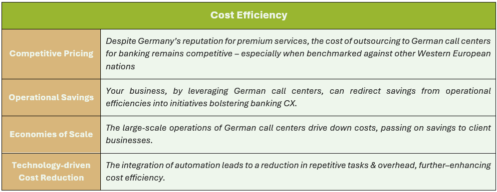 Cost Efficiency: (1) Competitive Pricing - Despite Germany’s reputation for premium services, the cost of outsourcing to German call centers for banking remains competitive – especially when benchmarked against other Western European nation, (2) Operational Savings - Your business, by leveraging German call centers, can redirect savings from operational efficiencies into initiatives bolstering banking customer experience, (3) Economies of Scale - The large-scale operations of German call centers drive down costs, passing on savings to client businesses, and (4) Technology-driven Cost Reduction - The integration of automation leads to a reduction in repetitive tasks & overhead, further–enhancing cost efficiency.