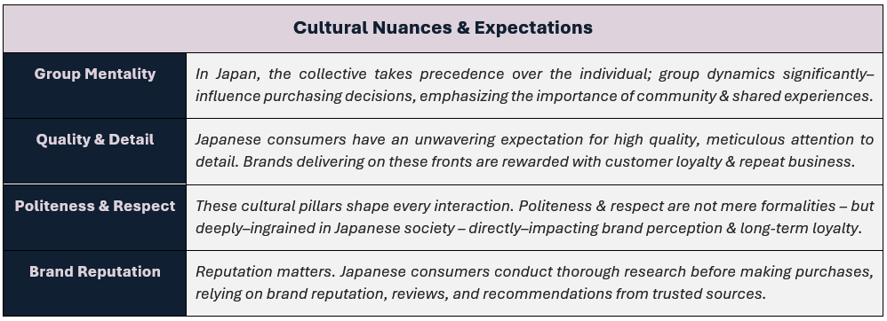 Cultural Nuances & Expectations: (1) Group Mentality - In Japan, the collective takes precedence over the individual; group dynamics significantly–influence purchasing decisions, emphasizing the importance of community & shared experiences, (2) Quality & Detail - Japanese consumers have an unwavering expectation for high quality, meticulous attention to detail. Brands delivering on these fronts are rewarded with customer loyalty & repeat business, (3) Politeness & Respect - These cultural pillars shape every interaction. Politeness & respect are not mere formalities – but deeply–ingrained in Japanese society – directly–impacting brand perception & long-term loyalty, and (4) Brand Reputation - Reputation matters. Japanese consumers conduct thorough research before making purchases, relying on brand reputation, reviews, and recommendations from trusted sources.