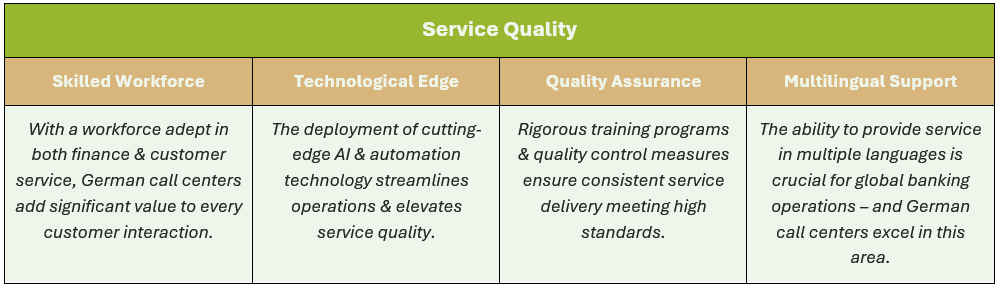 Service Quality: (1) Skilled Workforce - With a workforce adept in both finance & customer service, German call centers add significant value to every customer interaction, (2) Technological Edge - The deployment of cutting-edge AI & automation technology streamlines operations & elevates service quality, (3) Quality Assurance - Rigorous training programs & quality control measures ensure consistent service delivery meeting high standards, and (4) Multilingual Support - The ability to provide service in multiple languages is crucial for global banking operations – and German call centers excel in this area.