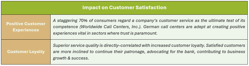 Impact on Customer Satisfaction: (1) Positive Customer Experiences - A staggering 70% of consumers regard a company’s customer service as the ultimate test of its competence (Worldwide Call Centers, Inc.). German call centers are adept at creating positive experiences vital in sectors where trust is paramount, and (2) Customer Loyalty - Superior service quality is directly–correlated with increased customer loyalty. Satisfied customers are more inclined to continue their patronage, advocating for the bank, contributing to business growth & success.