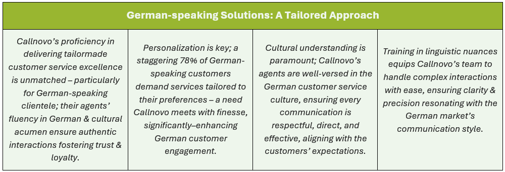German-speaking Solutions: A Tailored Approach: (1) Callnovo’s proficiency in delivering tailormade customer service excellence is unmatched – particularly for German-speaking clientele; their agents’ fluency in German & cultural acumen ensure authentic interactions fostering trust & loyalty, (2) Personalization is key; a staggering 78% of German-speaking customers demand services tailored to their preferences – a need Callnovo meets with finesse, significantly–enhancing German customer engagement, (3) Cultural understanding is paramount; Callnovo’s agents are well-versed in the German customer service culture, ensuring every communication is respectful, direct, and effective, aligning with the customers’ expectations, and (4) Training in linguistic nuances equips Callnovo’s team to handle complex interactions with ease, ensuring clarity & precision resonating with the German market’s communication style.
