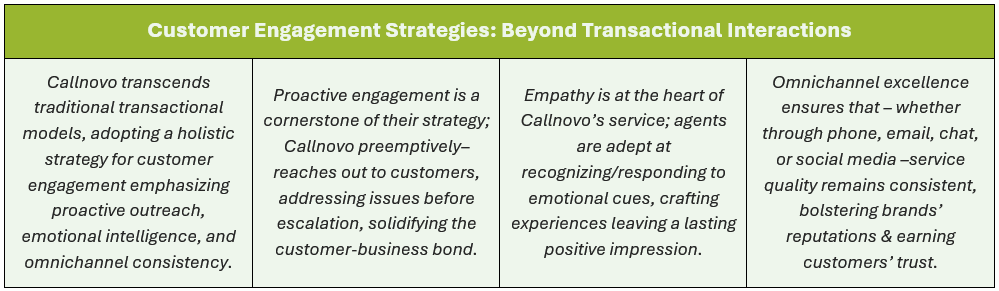 Customer Engagement Strategies: Beyond Transactional Interactions: (1) Callnovo transcends traditional transactional models, adopting a holistic strategy for customer engagement emphasizing proactive outreach, emotional intelligence, and omnichannel consistency, (2) Proactive engagement is a cornerstone of their strategy; Callnovo preemptively–reaches out to customers, addressing issues before escalation, solidifying the customer-business bond, (3) Empathy is at the heart of Callnovo’s service; agents are adept at recognizing/responding to emotional cues, crafting experiences leaving a lasting positive impression, and (4) Omnichannel excellence ensures that – whether through phone, email, chat, or social media –service quality remains consistent, bolstering brands’ reputations & earning customers’ trust.