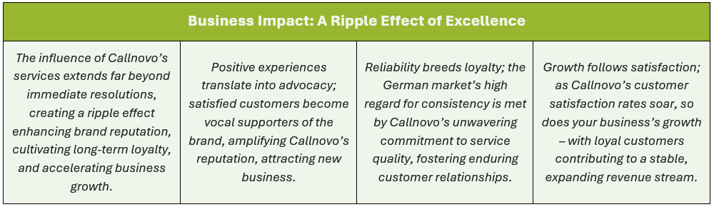 Business Impact: A Ripple Effect of Excellence: (1) The influence of Callnovo’s services extends far beyond immediate resolutions, creating a ripple effect enhancing brand reputation, cultivating long-term loyalty, and accelerating business growth, (2) Positive experiences translate into advocacy; satisfied customers become vocal supporters of the brand, amplifying Callnovo’s reputation, attracting new business, (3) Reliability breeds loyalty; the German market’s high regard for consistency is met by Callnovo’s unwavering commitment to service quality, fostering enduring customer relationships, and (4) Growth follows satisfaction; as Callnovo’s customer satisfaction rates soar, so does your business’s growth – with loyal customers contributing to a stable, expanding revenue stream.