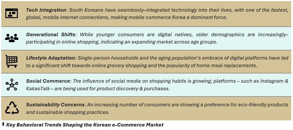 Key Behavioral Trends Shaping the Korean e-Commerce Market - (1) Tech Integration: South Koreans have seamlessly–integrated technology into their lives, with one of the fastest, global, mobile internet connections, making mobile commerce Korea a dominant force, (2)Generational Shifts: While younger consumers are digital natives, older demographics are increasingly–participating in online shopping, indicating an expanding market across age groups, (3) Lifestyle Adaptation: Single-person households and the aging population’s embrace of digital platforms have led to a significant shift towards online grocery shopping and the popularity of home meal replacements, (4) Social Commerce: The influence of social media on shopping habits is growing; platforms – such as Instagram & KakaoTalk – are being used for product discovery & purchases, and (5) Sustainability Concerns: An increasing number of consumers are showing a preference for eco–friendly products and sustainable shopping practices.