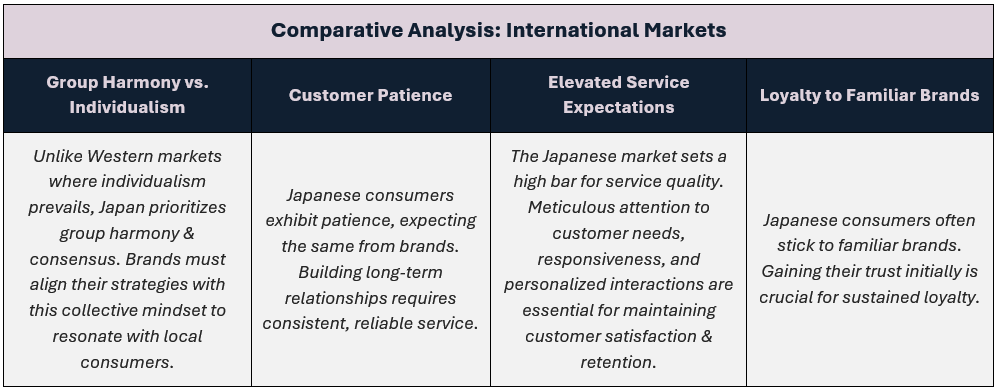 Comparative Analysis: International Markets: (1) Group Harmony vs. Individualism - Unlike Western markets where individualism prevails, Japan prioritizes group harmony & consensus. Brands must align their strategies with this collective mindset to resonate with local consumers, (2) Customer Patience - Japanese consumers exhibit patience, expecting the same from brands. Building long-term relationships requires consistent, reliable service, (3) Elevated Service Expectations - The Japanese market sets a high bar for service quality. Meticulous attention to customer needs, responsiveness, and personalized interactions are essential for maintaining customer satisfaction & retention, and (4) Loyalty to Familiar Brands - Japanese consumers often stick to familiar brands. Gaining their trust initially is crucial for sustained loyalty.