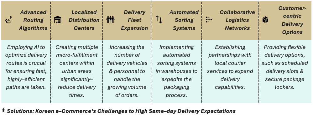 Solutions: Korean e–Commerce’s Challenges to High Same–day Delivery Expectations: (1) Advanced Routing Algorithms - Employing AI to optimize delivery routes is crucial for ensuring fast, highly–efficient paths are taken, (2) Localized Distribution Centers - Creating multiple micro-fulfillment centers within urban areas significantly–reduce delivery times, (3) Delivery Fleet Expansion - Increasing the number of delivery vehicles & personnel to handle the growing volume of orders, (4) Automated Sorting Systems - Implementing automated sorting systems in warehouses to expedite the packaging process, (5) Collaborative Logistics Networks - Establishing partnerships with local courier services to expand delivery capabilities, and (6) Customer-centric Delivery Options - Providing flexible delivery options, such as scheduled delivery slots & secure package lockers.