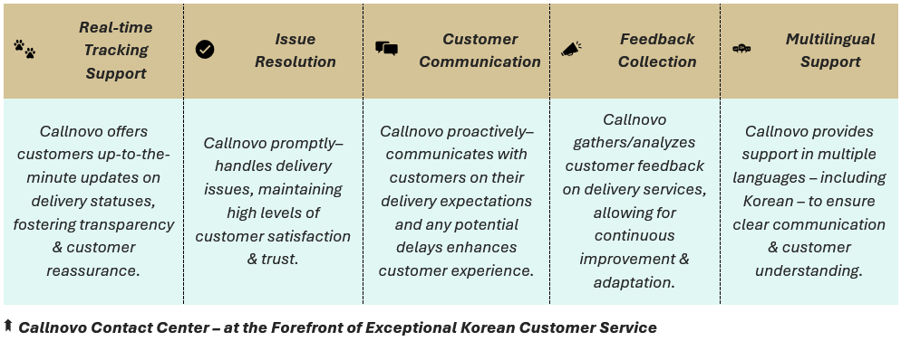 Callnovo Contact Center – at the Forefront of Exceptional Korean Customer Service: (1) Real-time Tracking Support - Callnovo offers customers up-to-the-minute updates on delivery statuses, fostering transparency & customer reassurance, (2) Issue Resolution - Callnovo promptly–handles delivery issues, maintaining high levels of customer satisfaction & trust, (3) Customer Communication - Callnovo proactively–communicates with customers on their delivery expectations and any potential delays enhances customer experience, (4) Feedback Collection - Callnovo gathers/analyzes customer feedback on delivery services, allowing for continuous improvement & adaptation, and (5) Multilingual Support - Callnovo provides support in multiple languages – including Korean – to ensure clear communication & customer understanding.