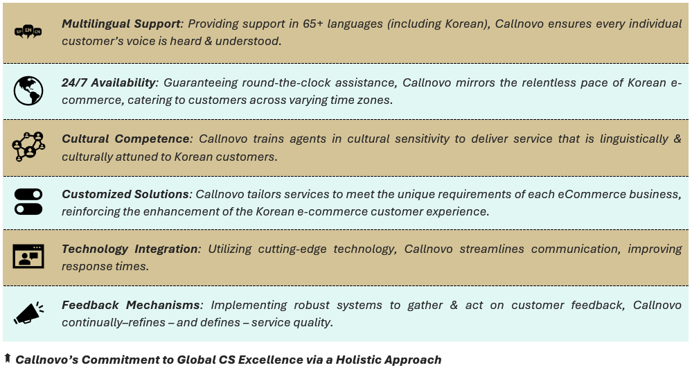 Callnovo’s Commitment to Global CS Excellence via a Holistic Approach - (1) Multilingual Support: Providing support in 65+ languages (including Korean), Callnovo ensures every individual customer’s voice is heard & understood, (2) 24/7 Availability: Guaranteeing round-the-clock assistance, Callnovo mirrors the relentless pace of Korean e-commerce, catering to customers across varying time zones, (3) Cultural Competence: Callnovo trains agents in cultural sensitivity to deliver service that is linguistically & culturally attuned to Korean customers, (4) Customized Solutions: Callnovo tailors services to meet the unique requirements of each eCommerce business, reinforcing the enhancement of the Korean e-commerce customer experience, (5) Technology Integration: Utilizing cutting-edge technology, Callnovo streamlines communication, improving response times, and (6) Feedback Mechanisms: Implementing robust systems to gather & act on customer feedback, Callnovo continually–refines – and defines – service quality.