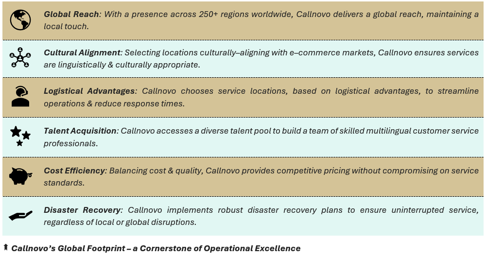 Callnovo’s Global Footprint – a Cornerstone of Operational Excellence - (1) Global Reach: With a presence across 250+ regions worldwide, Callnovo delivers a global reach, maintaining a local touch, (2) Cultural Alignment: Selecting locations culturally–aligning with e–commerce markets, Callnovo  ensures services are linguistically & culturally appropriate, (3) Logistical Advantages: Callnovo chooses service locations, based on logistical advantages, to streamline operations & reduce response times, (4) Talent Acquisition: Callnovo accesses a diverse talent pool to build a team of skilled multilingual customer service professionals, (5) Cost Efficiency: Balancing cost & quality, Callnovo provides competitive pricing without compromising on service standards, and (6) Disaster Recovery: Callnovo implements robust disaster recovery plans to ensure uninterrupted service, regardless of local or global disruptions.