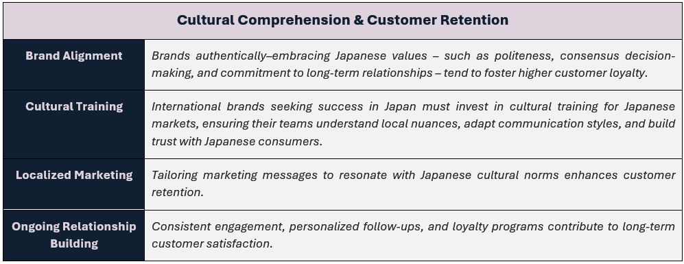 Cultural Comprehension & Customer Retention: (1) Brand Alignment - Brands authentically–embracing Japanese values – such as politeness, consensus decision-making, and commitment to long-term relationships – tend to foster higher customer loyalty, (2) Cultural Training - International brands seeking success in Japan must invest in cultural training for Japanese markets, ensuring their teams understand local nuances, adapt communication styles, and build trust with Japanese consumers, (3) Localized Marketing - Tailoring marketing messages to resonate with Japanese cultural norms enhances customer retention, and (4) Ongoing Relationship Building - Consistent engagement, personalized follow-ups, and loyalty programs contribute to long-term customer satisfaction.