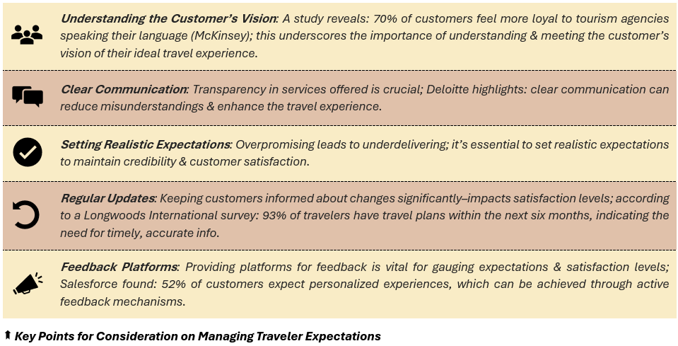 Key Points for Consideration on Managing Traveler Expectations - (1) Understanding the Customer’s Vision: A study reveals: 70% of customers feel more loyal to tourism agencies speaking their language (McKinsey); this underscores the importance of understanding & meeting the customer’s vision of their ideal travel experience, (2) Clear Communication: Transparency in services offered is crucial; Deloitte highlights: clear communication can reduce misunderstandings & enhance the travel experience, (3) Setting Realistic Expectations: Overpromising leads to underdelivering; it’s essential to set realistic expectations to maintain credibility & customer satisfaction, (4) Regular Updates: Keeping customers informed about changes significantly–impacts satisfaction levels; according to a Longwoods International survey: 93% of travelers have travel plans within the next six months, indicating the need for timely, accurate info., and (5) Feedback Platforms: Providing platforms for feedback is vital for gauging expectations & satisfaction levels; Salesforce found: 52% of customers expect personalized experiences, which can be achieved through active feedback mechanisms.