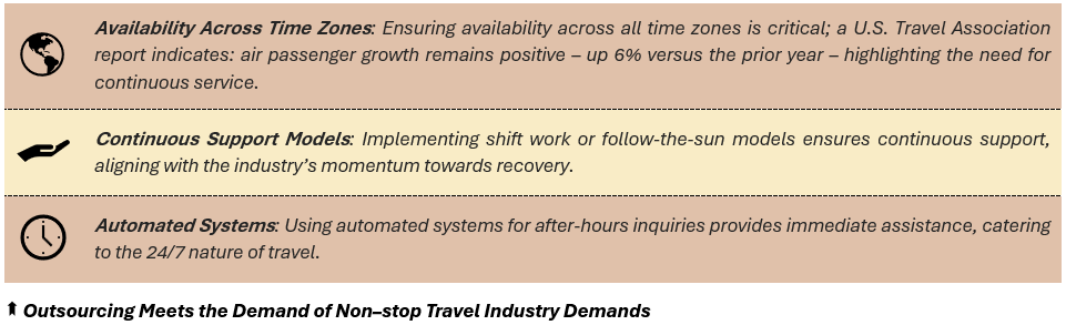 Outsourcing Meets the Demand of Non–stop Travel Industry Demands: (1) Availability Across Time Zones: Ensuring availability across all time zones is critical; a U.S. Travel Association report indicates: air passenger growth remains positive – up 6% versus the prior year – highlighting the need for continuous service, (2) Continuous Support Models: Implementing shift work or follow-the-sun models ensures continuous support, aligning with the industry’s momentum towards recovery, and (3) Automated Systems: Using automated systems for after-hours inquiries provides immediate assistance, catering to the 24/7 nature of travel.