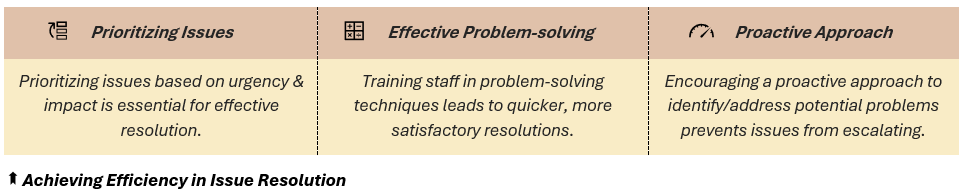 Achieving Efficiency in Issue Resolution - (1) Prioritizing Issues: Prioritizing issues based on urgency & impact is essential for effective resolution, (2) Effective Problem-solving: Training staff in problem-solving techniques leads to quicker, more satisfactory resolutions, and (3) Proactive Approach: Encouraging a proactive approach to identify/address potential problems prevents issues from escalating.