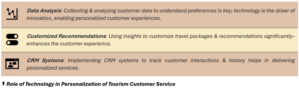 Role of Technology in Personalization of Tourism Customer Service: (1) Data Analysis: Collecting & analyzing customer data to understand preferences is key; technology is the driver of innovation, enabling personalized customer experiences, (2) Customized Recommendations: Using insights to customize travel packages & recommendations significantly–enhances the customer experience, and (3) CRM Systems: Implementing CRM systems to track customer interactions & history helps in delivering personalized services.